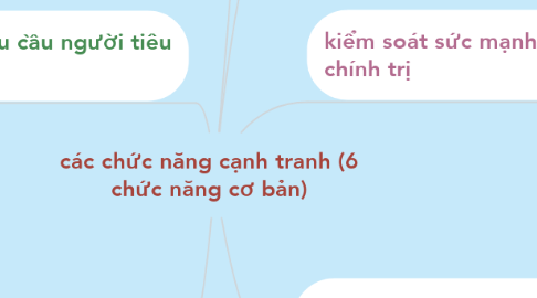 Mind Map: các chức năng cạnh tranh (6 chức năng cơ bản)