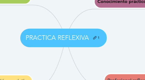 Mind Map: PRACTICA REFLEXIVA