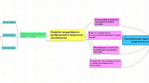 Mind Map: Приоритетные задачи худежественно-творческого развития детей дошкольного возраста