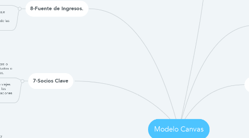 Mind Map: Modelo Canvas