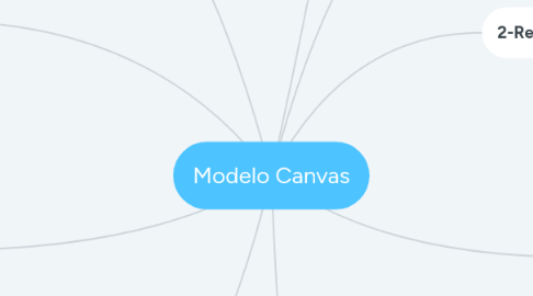 Mind Map: Modelo Canvas