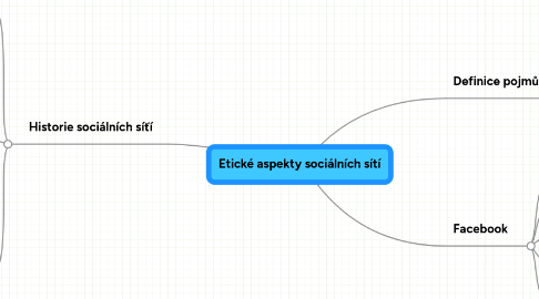 Mind Map: Etické aspekty sociálních sítí