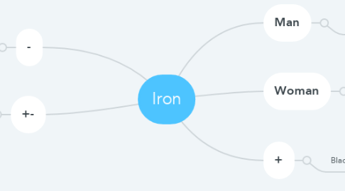 Mind Map: Iron