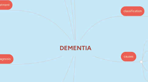 Mind Map: DEMENTIA