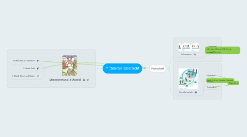 Mind Map: Mittelalter-Übersicht