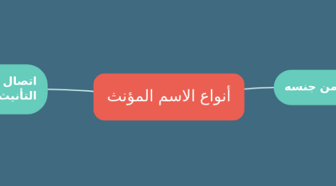 Mind Map: أنواع الاسم المؤنث