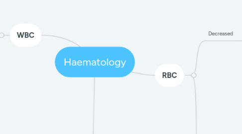 Mind Map: Haematology