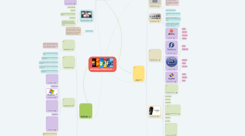 Mind Map: SISTEMAS OPERATIVOS