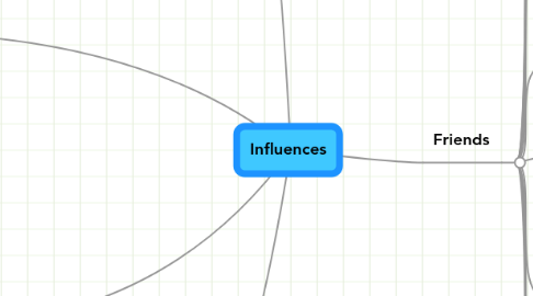 Mind Map: Influences