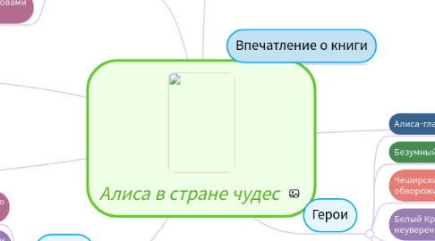 Mind Map: Алиса в стране чудес