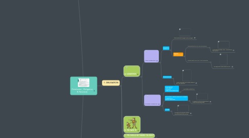 Mind Map: Permission , Obligation & Necessity