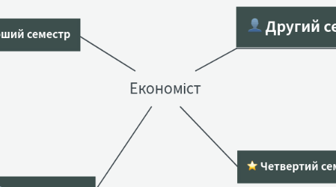 Mind Map: Економіст