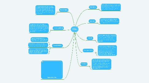 Mind Map: Wikis