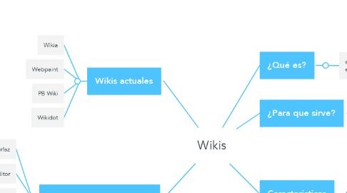 Mind Map: Wikis