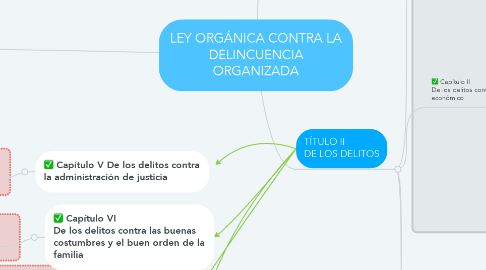 Mind Map: LEY ORGÁNICA CONTRA LA DELINCUENCIA ORGANIZADA