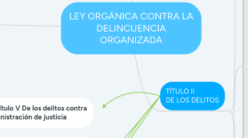 Mind Map: LEY ORGÁNICA CONTRA LA DELINCUENCIA ORGANIZADA