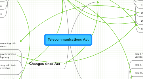 Mind Map: Telecommunications Act