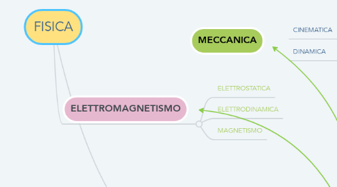 Mind Map: FISICA