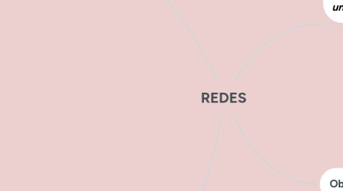 Mind Map: REDES