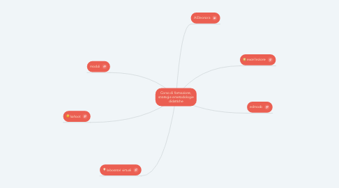 Mind Map: Corso di formazione, strategie e metodologie didattiche