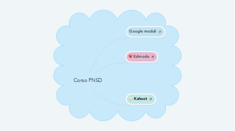 Mind Map: Corso PNSD