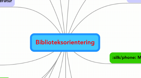 Mind Map: Biblioteksorientering