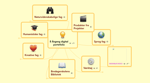 Mind Map: 8 Årgang digital portefolio