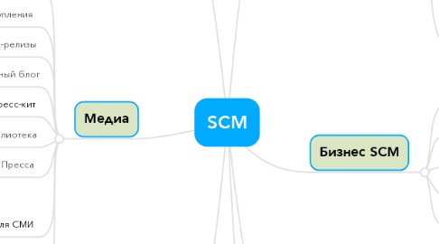 Mind Map: SCM