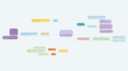 Mind Map: DÍA DEL INTERNET