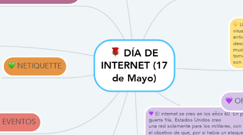 Mind Map: DÍA DE INTERNET (17 de Mayo)