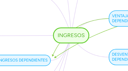 Mind Map: INGRESOS