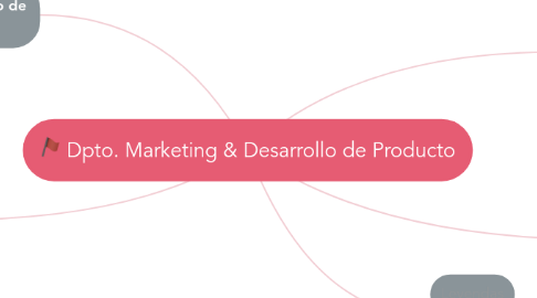 Mind Map: Dpto. Marketing & Desarrollo de Producto