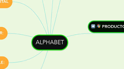 Mind Map: ALPHABET