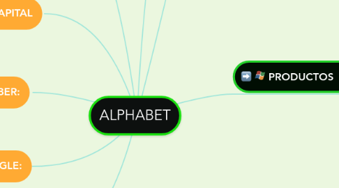 Mind Map: ALPHABET