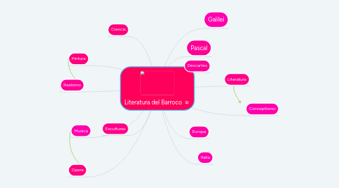 Mind Map: Literatura del Barroco