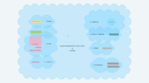 Mind Map: MANTENIMIENTO DE POZO A  TIERRA