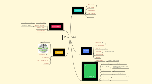 Mind Map: GASTRONOMIA