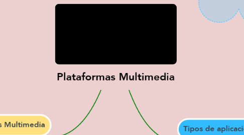 Mind Map: Plataformas Multimedia