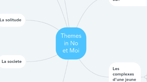 Mind Map: Themes in No et Moi