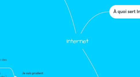 Mind Map: Internet