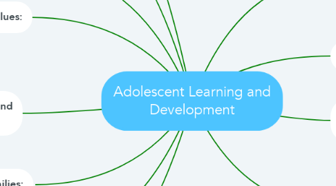 Mind Map: Adolescent Learning and Development