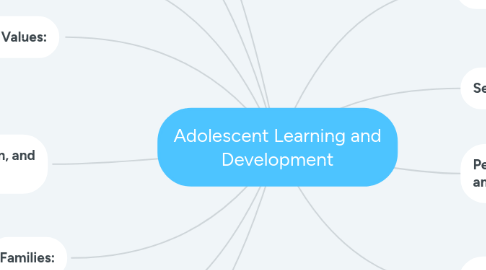 Mind Map: Adolescent Learning and Development