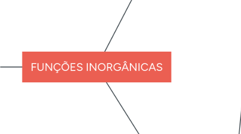 Mind Map: FUNÇÕES INORGÂNICAS