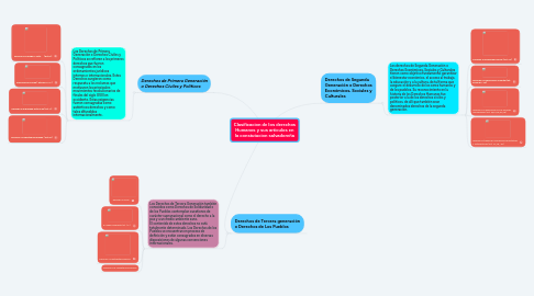 Mind Map: Clasificacion de los derechos Humanos y sus articulos en la constutucion salvadoreña