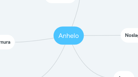 Mind Map: Anhelo