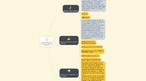 Mind Map: CLASIFICACICON Y TIPOS DE DERECHOS HUMANOS