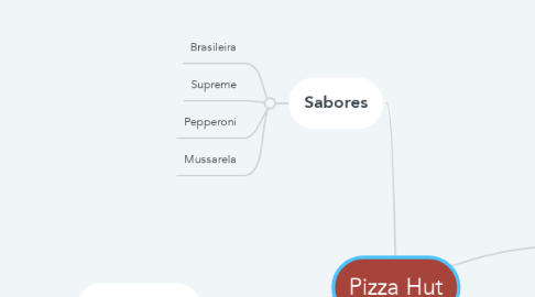 Mind Map: Pizza Hut