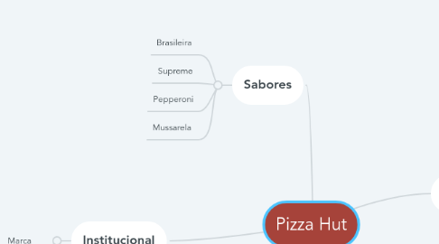 Mind Map: Pizza Hut