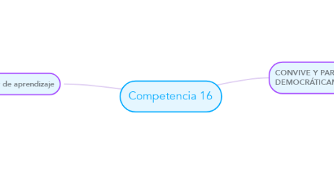 Mind Map: Competencia 16