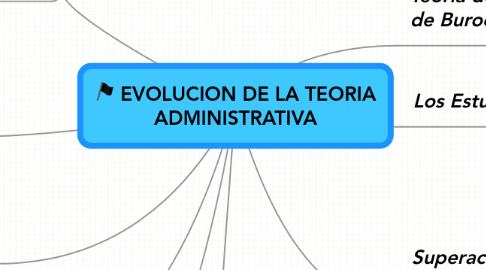 Mind Map: EVOLUCION DE LA TEORIA ADMINISTRATIVA